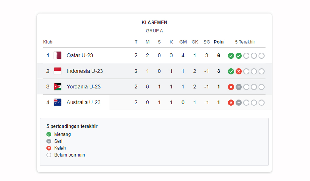Klasemen sementara grup A Piala Asia U-23 2024 Qatar jelang laga penentuan.