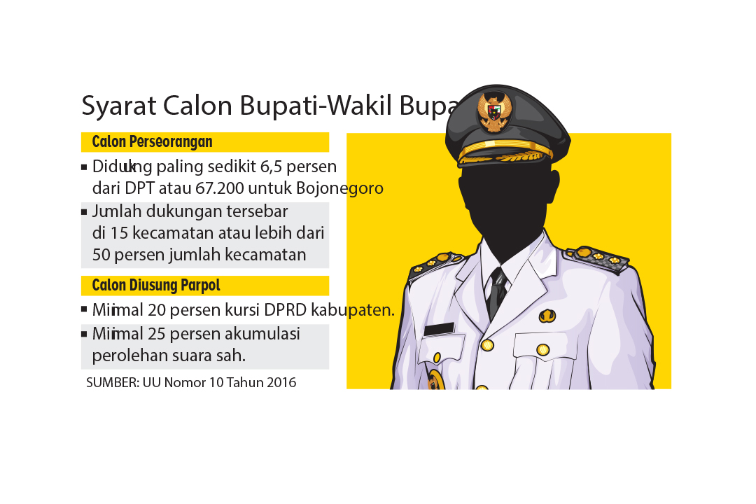ILustrasi persyaratan calon bupati - wakil bupati.