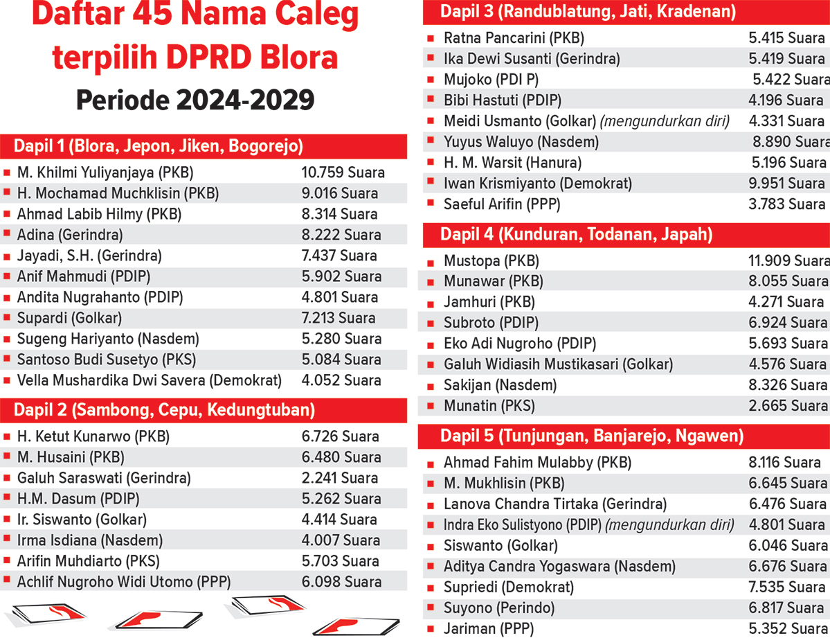 Daftar Caleg Terpilih Blora Periode 2024-209 (AINUR OCHIEM/RADAR BOJONEGORO)