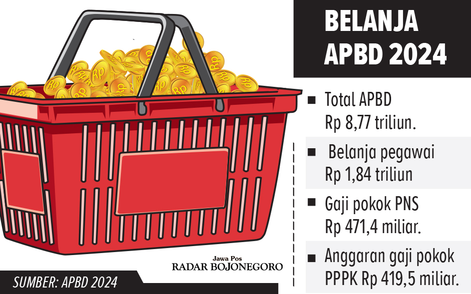 Grafis Anggaran APBD Untuk PPPK (AINUR OCHIEM/RADAR BOJONEGORO)