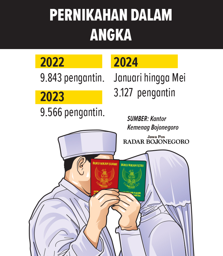 Grafis Perbandingan Jumlah Pernikahan (AINUR OCHIEM/RADAR BOJONEGORO)