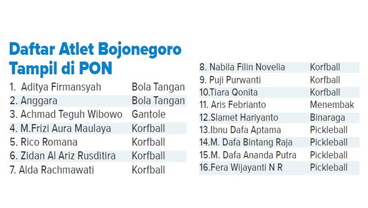 Daftar Atlet Bojonegoro.