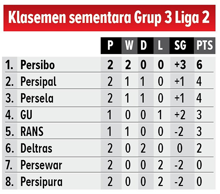 Klasemen Sementara Grup Timur Liga 2 2024/2025 (AINUR OCHIEM/RADAR BOJONEGORO)