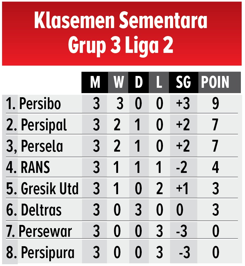 Klasemen Sementara Grup 3 Liga 2 2024/2025 (AINUR OCHIEM/RADAR BOJONEGORO)