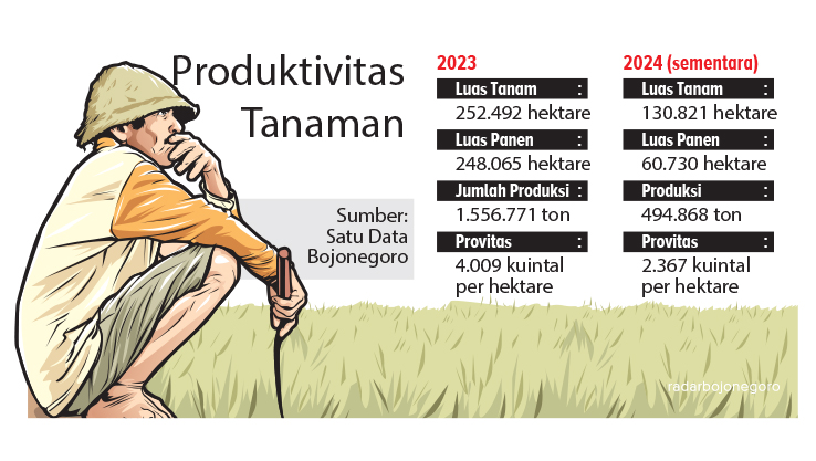 Ilustrasi Produksi Tanaman. (GRAFIS: AINUR OCHIEM/RADAR BOJONEGORO)