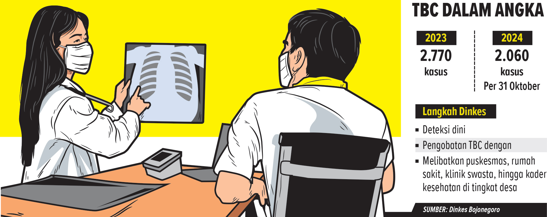 Grafis Kasus TBC di Bojonegoro (AINUR OCHIEM/RADAR BOJONEGORO)