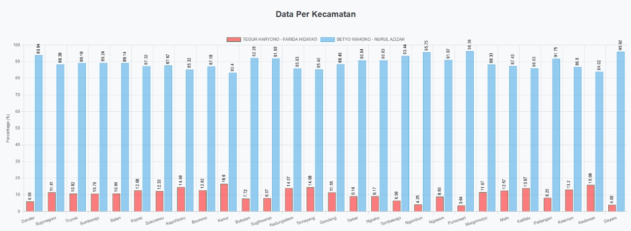 Data Hasil Quick Count Pilkada Bojonegoro 2420 Per Kecamatan. (Dok. Populi Center)