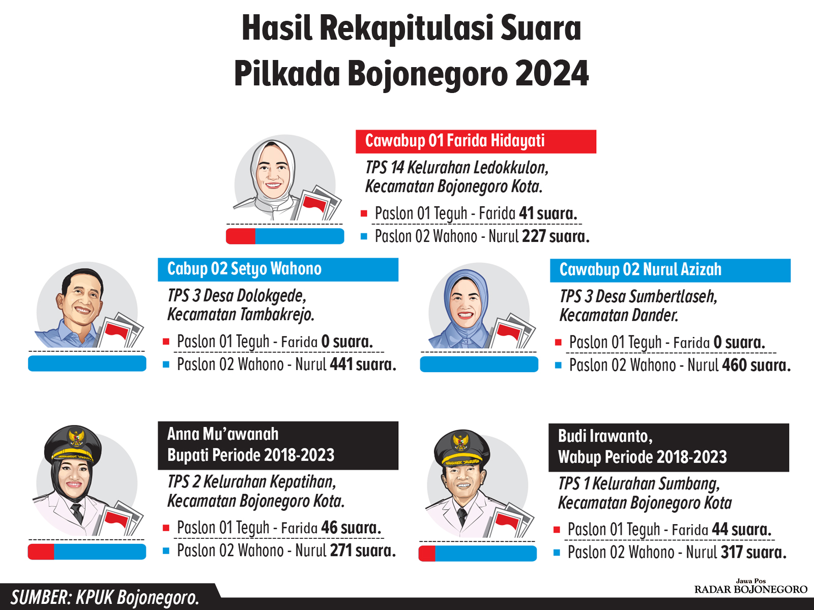 Hasil rekapitulasi suara pilkada Bojonegoro di TPS masing-masing Paslon dan pasangan Bupati-Wakil Bupati sebelumnya. (AINUR OCHIEM/RADAR BOJONEGORO)