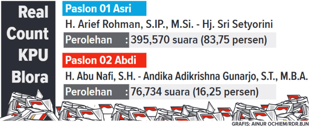 Hasil Real Count Pilkada Blora 2024 (AINUR OCHIEM/RADAR BOJONEGORO)