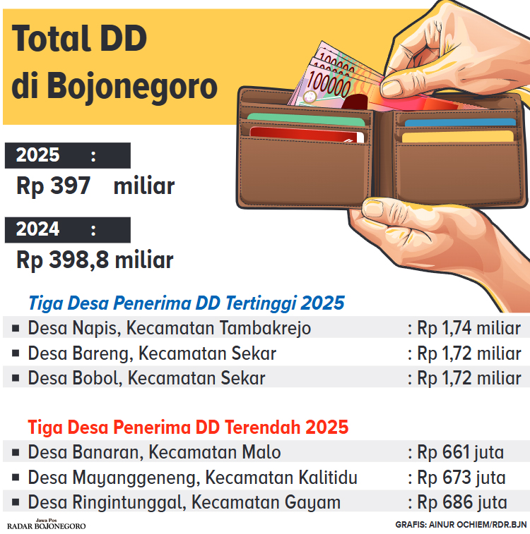 Statistik Penerimaan Dana Desa Bojonegoro 2025 (AINUR OCHIEM/RADAR BOJONEGORO)