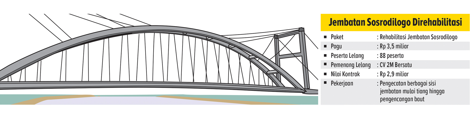 Ilustrasi dan grafis rehabilitasi jembatan sosrodilogo.