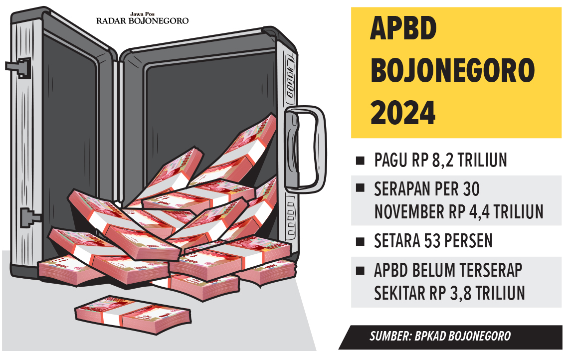 Grafis Serapan ABPD Bojonegoro 2024 (AINUR OCHIEM/RADAR BOJONEGORO)