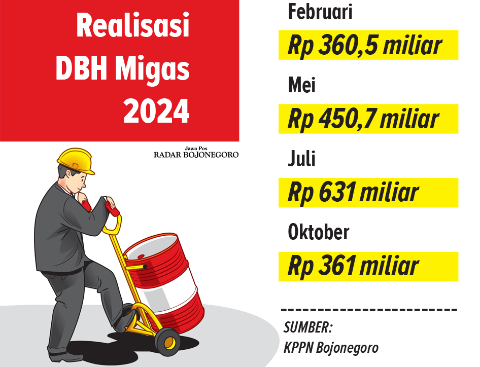 Statistik Realisasi DBH Migas Bojonegoro (AINUR OCHIEM/RADAR BOJONEGORO)