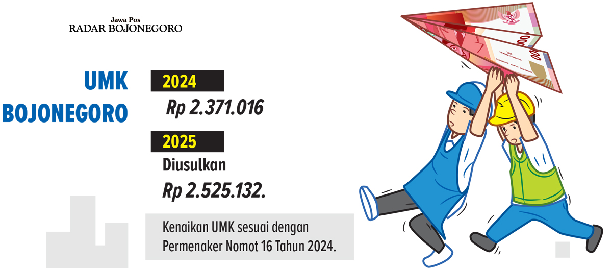 Grafis potensi kenaikan UMK Bojonegoro 2025. (AINUR OCHIEM/RADAR BOJONEGORO)