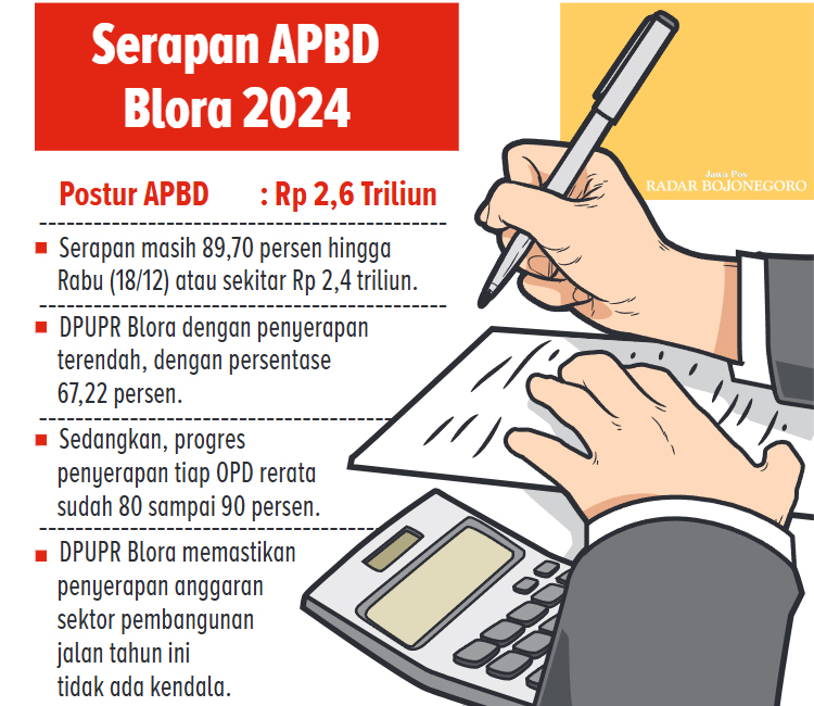 Ilustrasi Serapan APBD Blora Sepanjang 2024. (AINUR OCHIEM/RADAR BOJONEGORO)