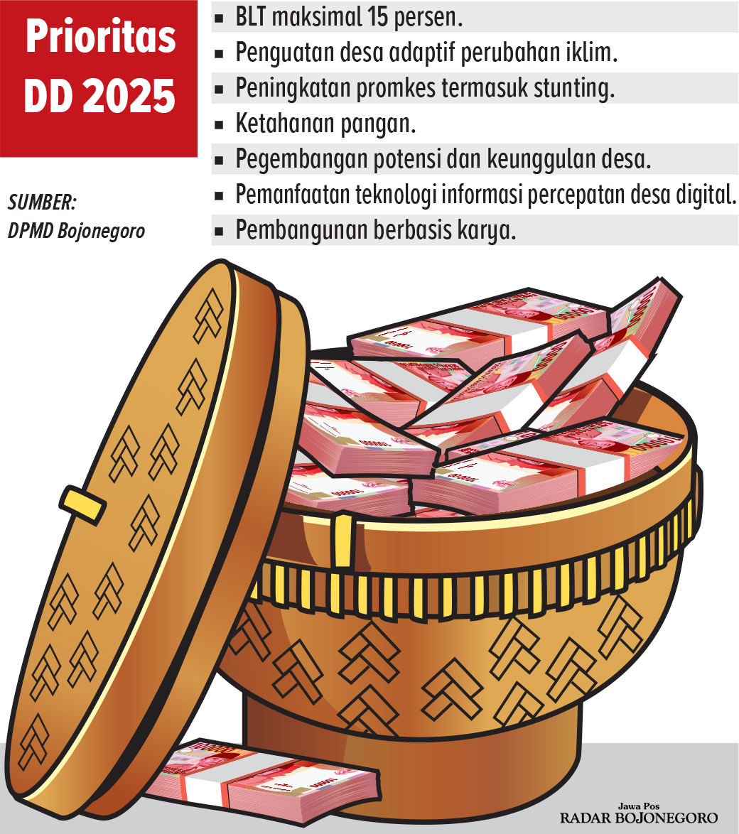 Infografis Prioritas Dana Desa untuk 2025. (AINUR OCHIEM/RADAR BOJONEGORO)
