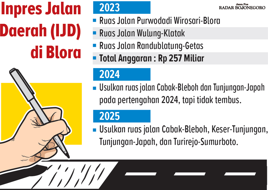 Infografis IJD Blora dan Usulan yang diajukan. (AINUR OCHIEM/RADAR BOJONEGORO)