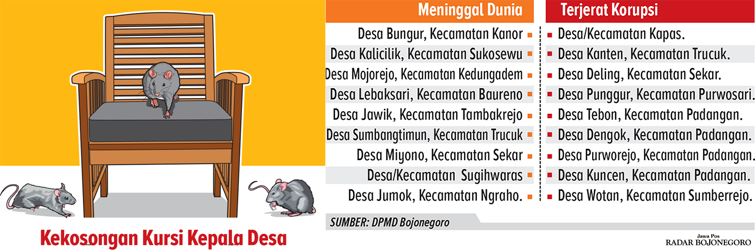 Daftar desa di Bojonegoro yang mengalami kekosongan Kades. (AINUR OCHIEM/RADAR BOJONEGORO)