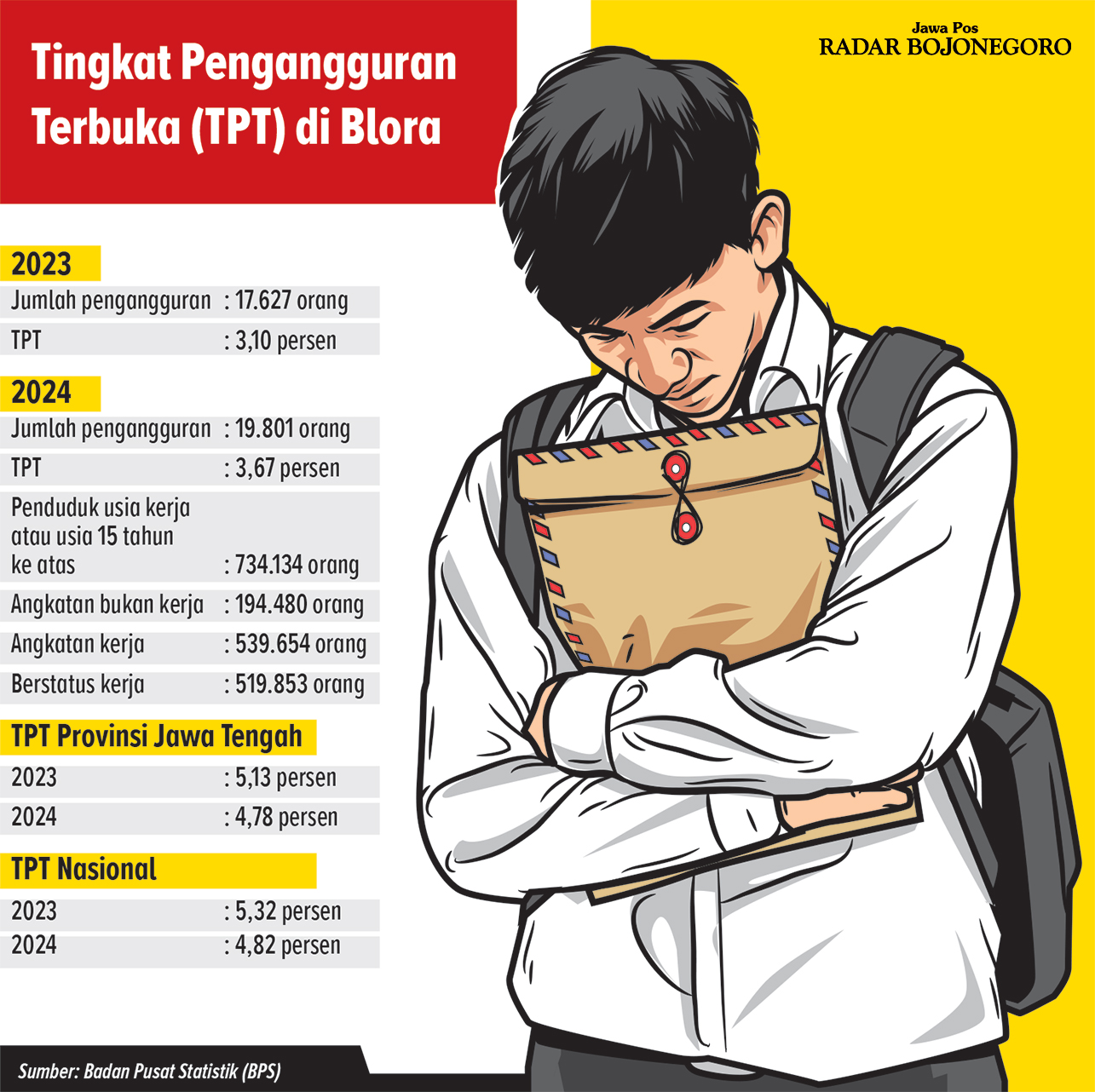Infografis Tingkat Pengangguran Terbuka Blora (AINUR OCHIEM/RADAR BOJONEGORO)