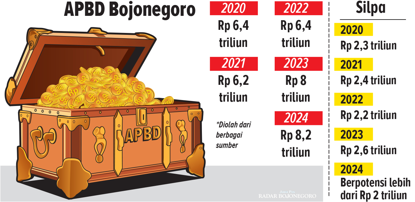 Grafis Silpa APBD Bojonegoro Empat Tahun Terakhir (AINUR OCHIEM/RADAR BOJONEGORO)