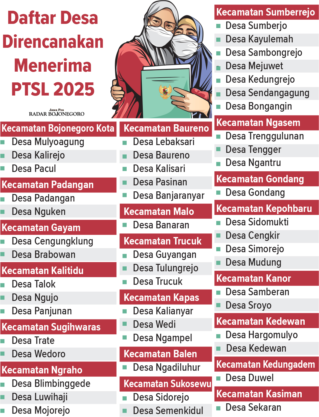 Infografis Desa Penerima PTSL 2025 di Bojonegoro (AINUR OCHIEM/RADAR BOJONEGORO)