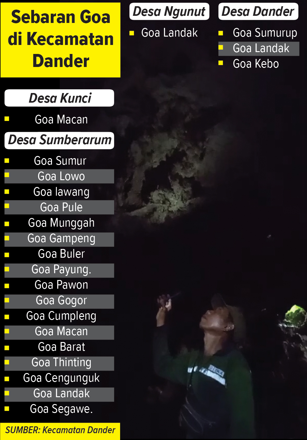 Daftar Goa yang ada di Kecamatan Dander (AINUR OCHIEM/RADAR BOJONEGORO)