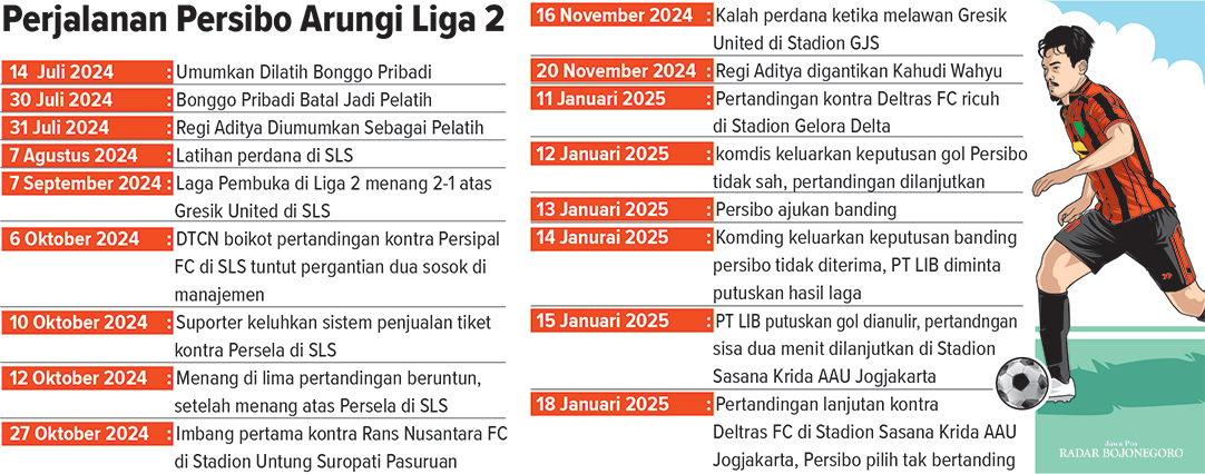 Grafis Perjalanan Persibo di Liga 2 2024/2025 (AINUR OCHIEM/RADAR BOJONEGORO)