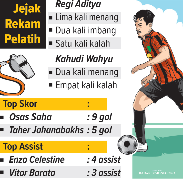 Infografis Jejak Rekam Pelatih Persibo di Liga 2 2024/2025 (AINUR OCHIEM/RADAR BOJONEGORO)