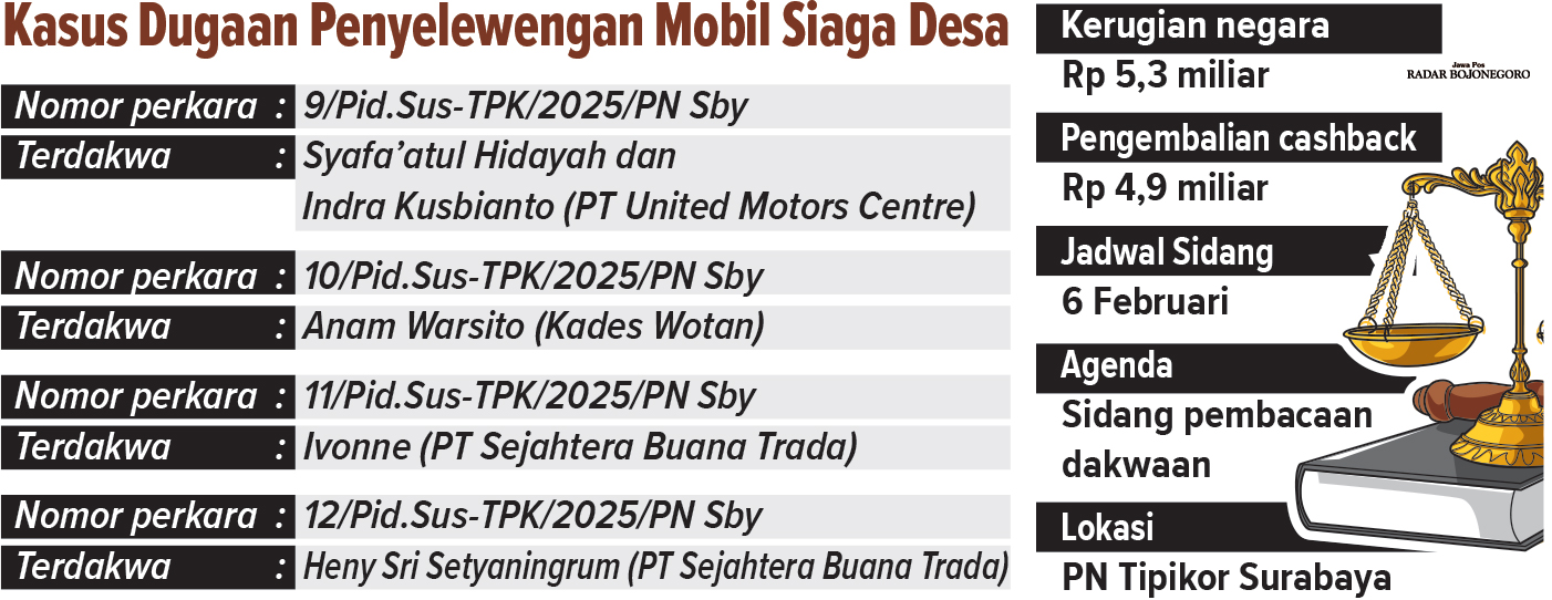 Infografis Kasus Dugaan Penyelewengan Mobil Siaga Desa (AINUR OCHIEM/RADAR BOJONEGORO)