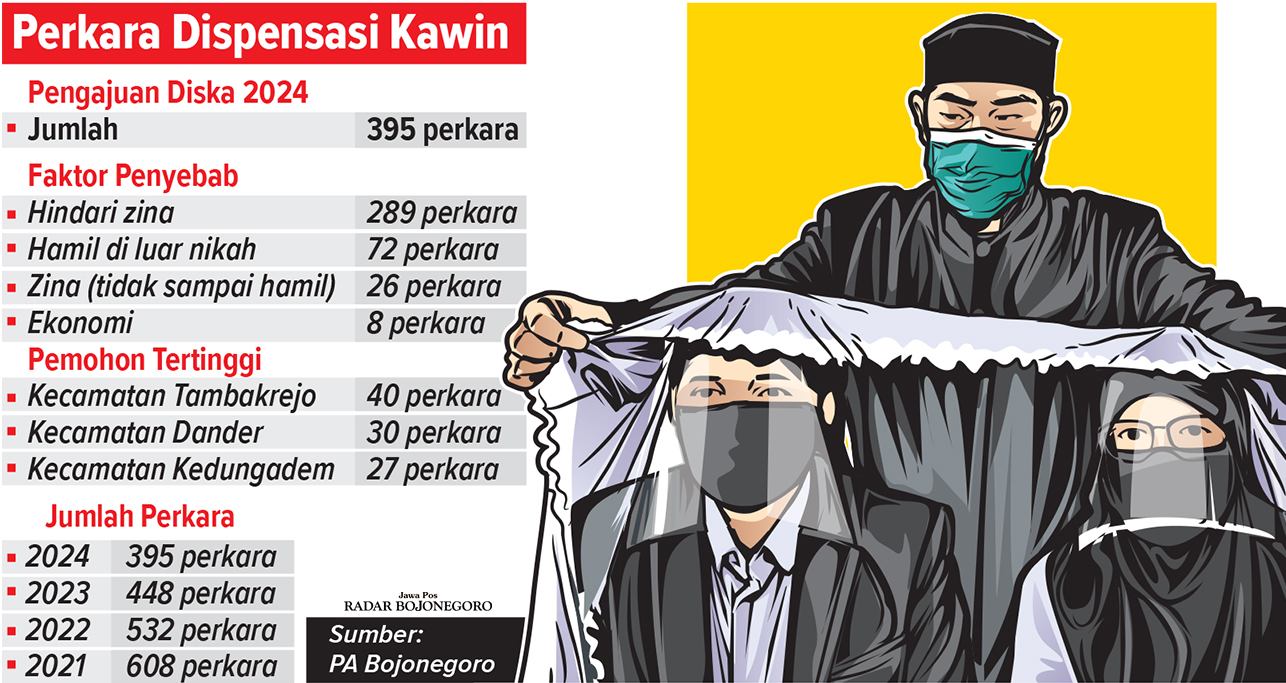 Infografis Pengajuan Diska di Bojonegoro sepanjang 2024 (AINUR OCHIEM/RADAR BOJONEGORO)