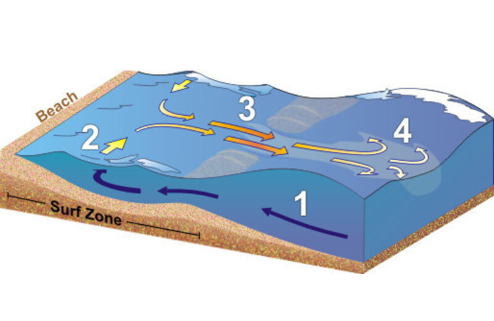 Ilustrasi RIP CURRENT.