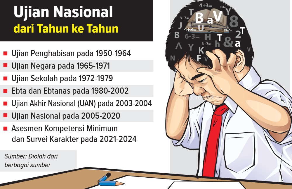 Ilustrasi dan grafis Ujian Nasional dari tahun ke tahun.