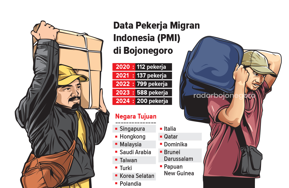 Ilustrasi dan grafis jumlah pekerja migran Bojonegoro dari tahun ke tahun.