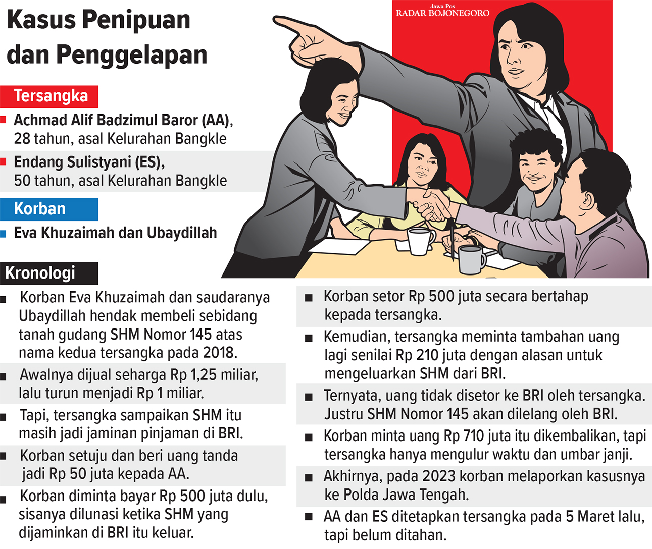 Grafis Peniouan dan Penggelapan Tanah Gudang (AINUR OCHIEM/RADAR BOJONEGORO)