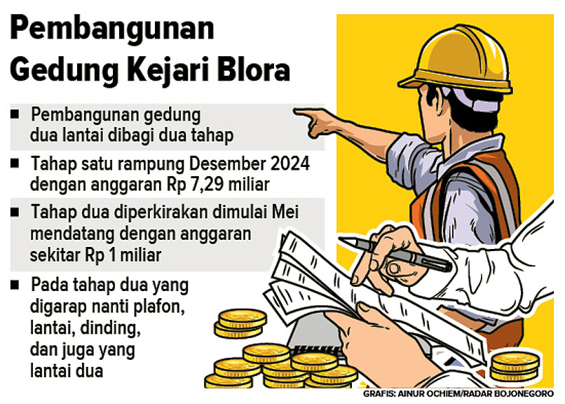 Infografis Pembangunan Gedung Kejari Blora (AINUR OCHIEM/RADAR BOJONEGORO)