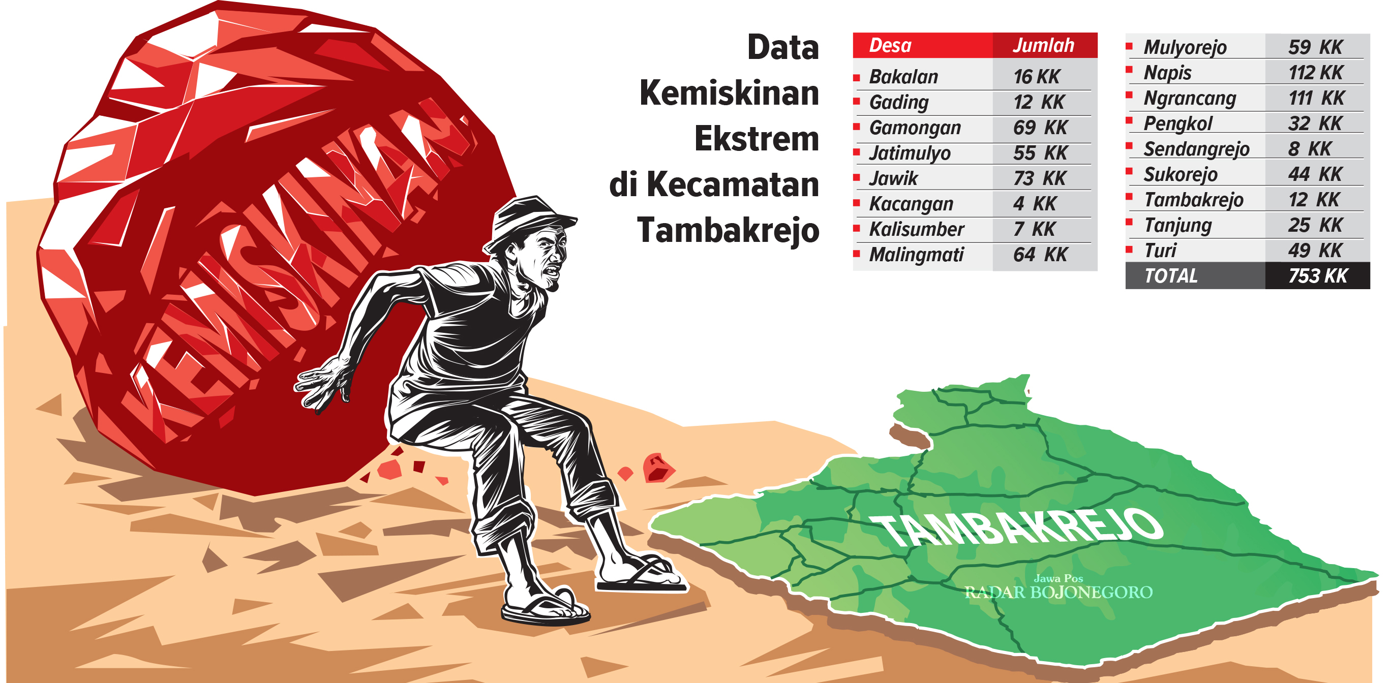 Infografis Kemiskinan Ekstrim di Kecamatan Tambakrejo (AINUR OCHIEM/RADAR BOJONEGORO)