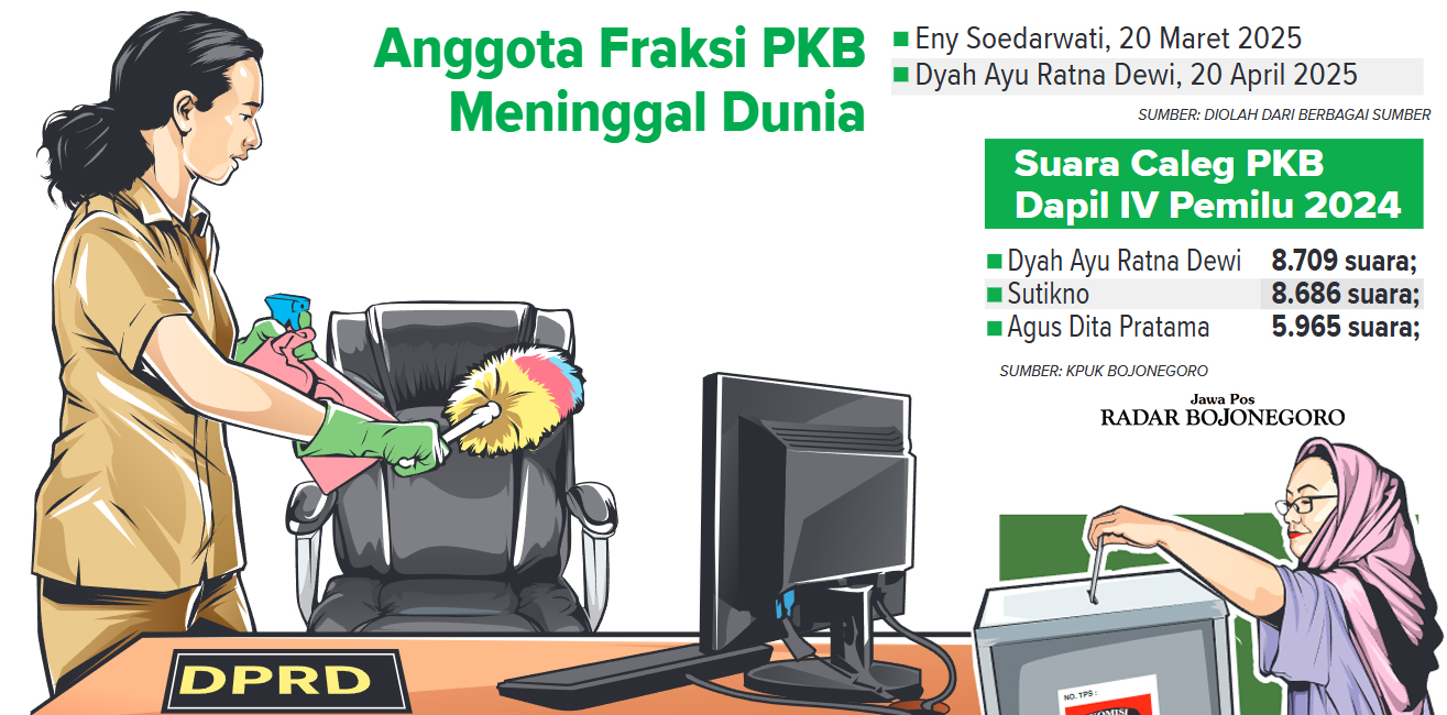Infografis Perolehan Suara Anggota F-PKB DPRD Bojonegoro (AINUR OCHIEM/RADAR BOJONEGORO)