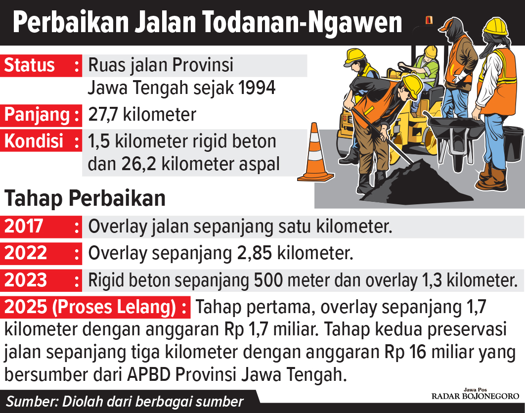 Infografis Perbaikan Jalan Todanan-Ngawen (AINUR OCHIEM/RADAR BLORA)