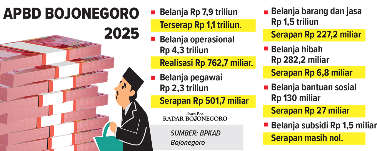 Infografis APBD Bojonegoro 202 (AINUR OCHIEM/RADAR BOJONEGORO)