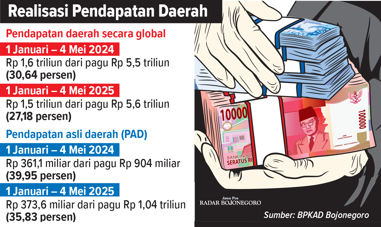 Infografis Realisasi Pendapatan Daerah Bojonegoro (AINUR OCHIEM/RADAR BOJONEGORO)