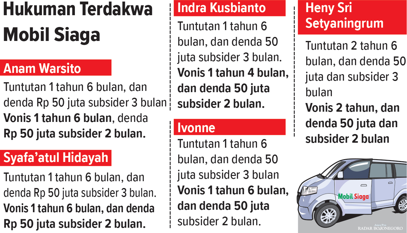 Infografis Hukuman Terdakwa Kasus Mobil Siaga Bojonegoro (AINUR OCHIEM/RADAR BOJONEGORO)