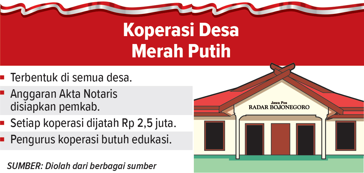 Infografis Koperasi Desa Merah Putih (AINUR OCHIEM/RADAR BOJONEGORO)