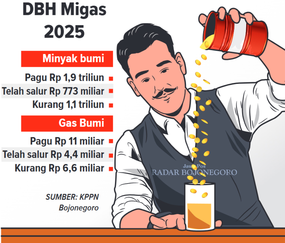 Infografis Pencairan DBH Migas 2025 Hingga Mei (AINUR OCHIEM/RADAR BOJONEGORO)