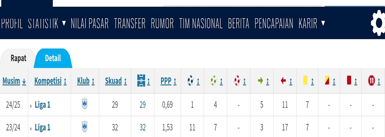 Statistik Gali Freitas dua musim di PSIS Semarang.
