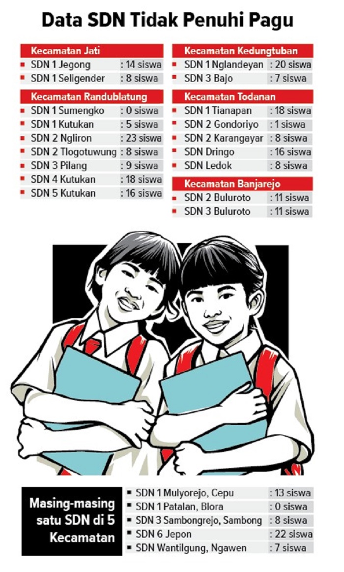INFOGRAFIS DATA SDN DI BLORA TIDAK PENUHI PAGU