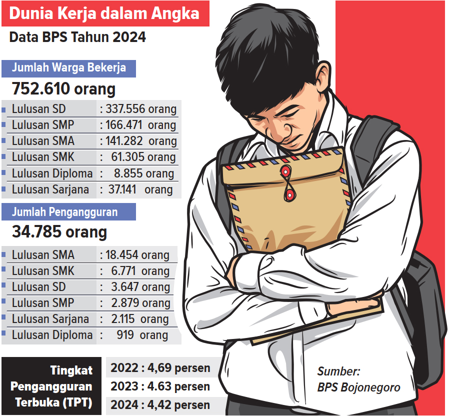 Infografis Dunia Kerja Bojonegoro dalam Angka (AINUR OCHIEM/RADAR BOJONEGORO)