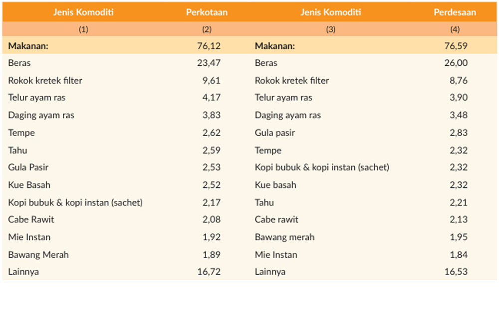 Daftar Komoditi yang Memberi Sumbangan Besar terhadap Garis Kemiskinan beserta Kontribusinya (%) di Jawa Timur, Maret 2025.