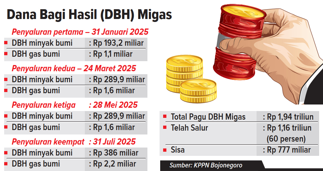 Infografis DBH Migas Bojonegoro Hingga Juli 2025 (AINUR OCHIEM/RADAR BOJONEGORO)