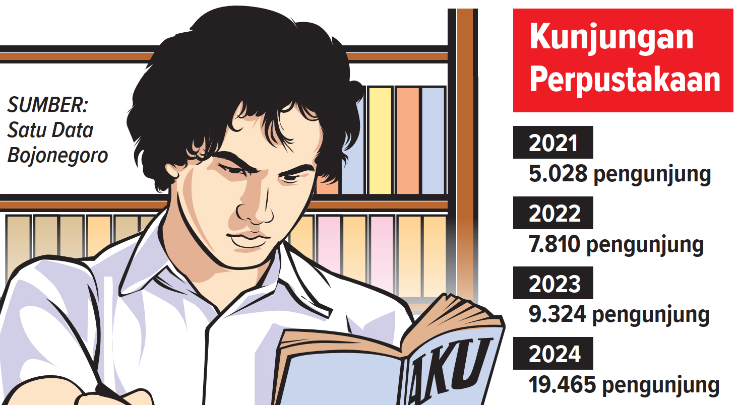 Infografis kunjungan Perpustakaan Bojonegoro. (AINUR OCHIEM/RADAR BOJONEGORO)