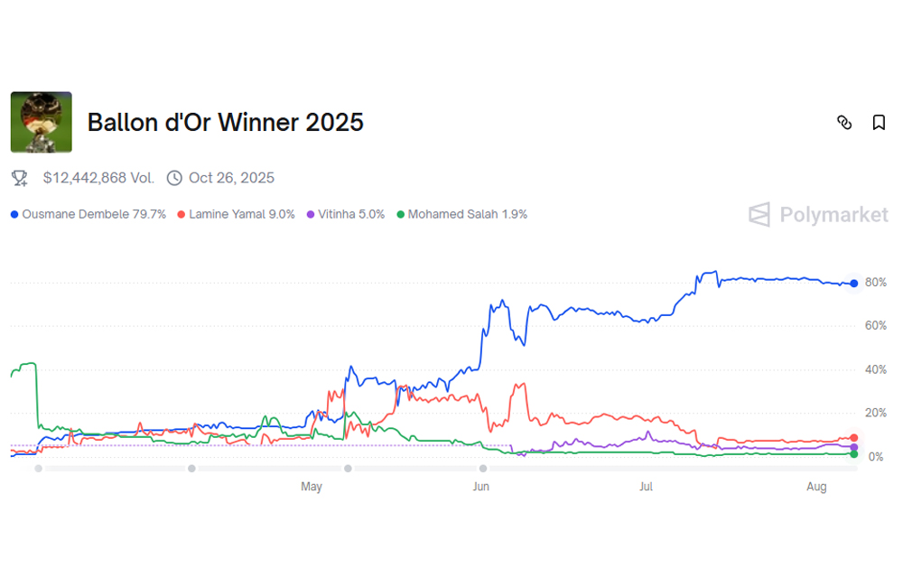 Grafik Polymarket, bursa prediksi Amerika.